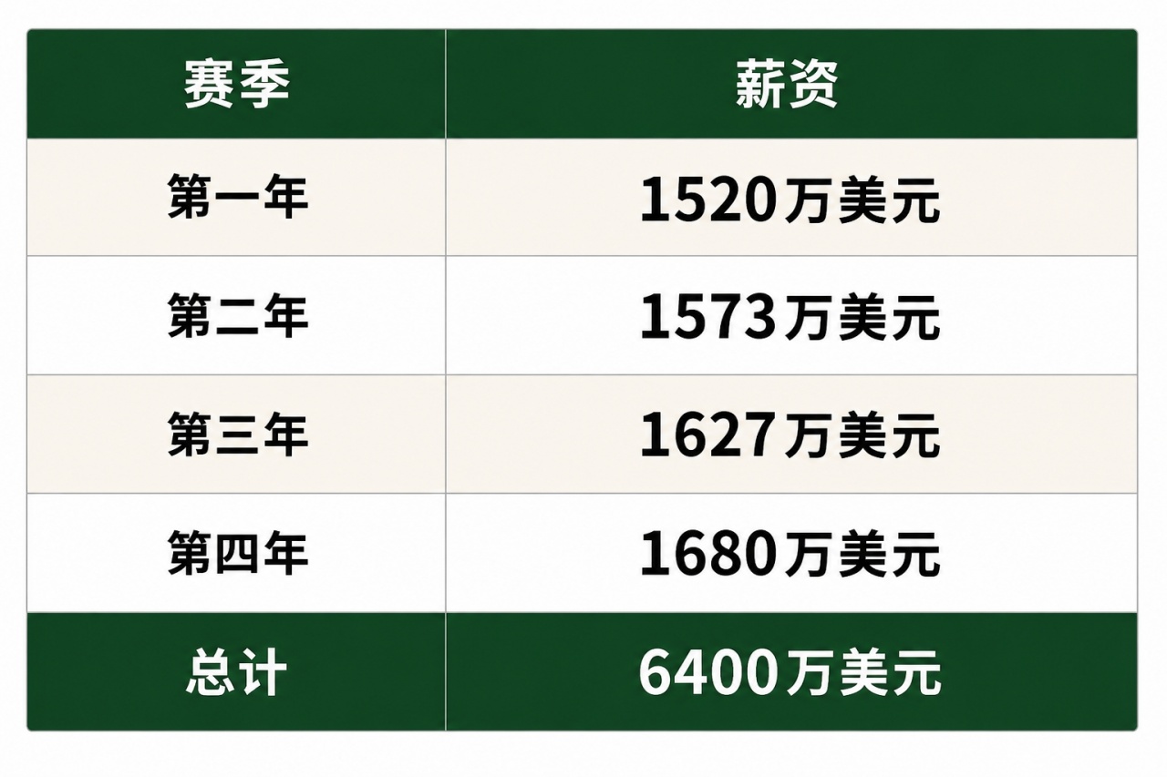 底薪到6400万:特伦特用早鸟权赌赢生涯最大合同 底薪到6400万:特伦特用早鸟权赌赢生涯最大合同
