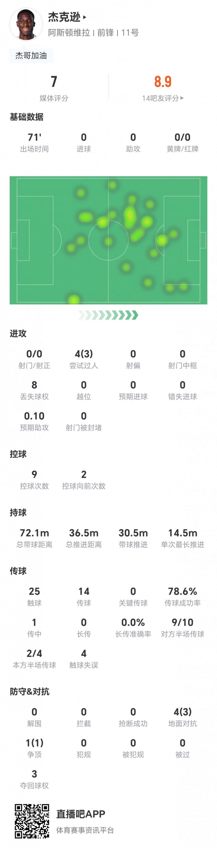 杰克逊本场数据:0射门+4过人3成功+5对抗4成功 获评7分 杰克逊本场数据:0射门+4过人3成功+5对抗4成功 获评7分