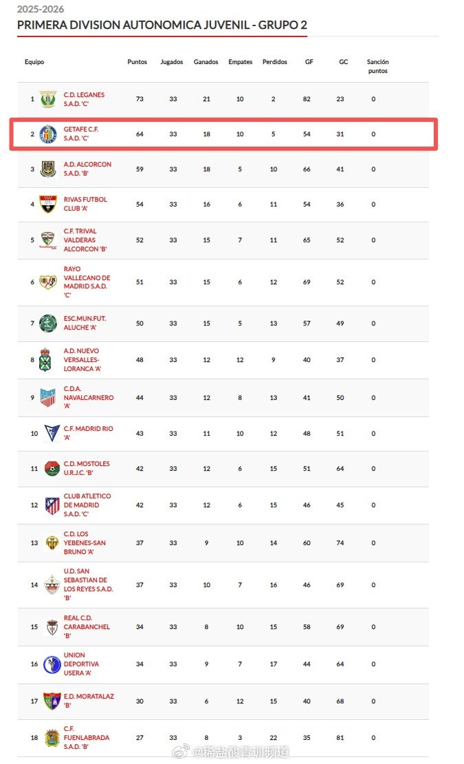 U17国少门将朱玉轩赫塔费梯队首秀零封 U17国少门将朱玉轩赫塔费梯队首秀零封