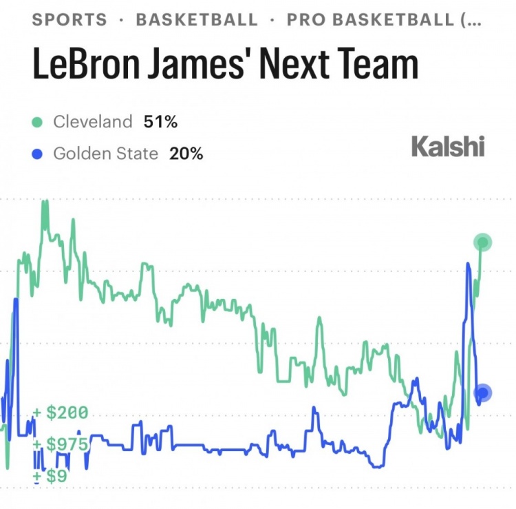 Kalshi更新勒布朗下家赔率:骑士51%领跑,勇士20%第二 Kalshi更新勒布朗下家赔率:骑士51%领跑,勇士20%第二