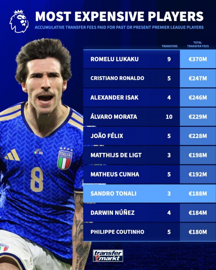 1亿镑托纳利加盟热刺 总转会费1.88亿欧列现役英超第8