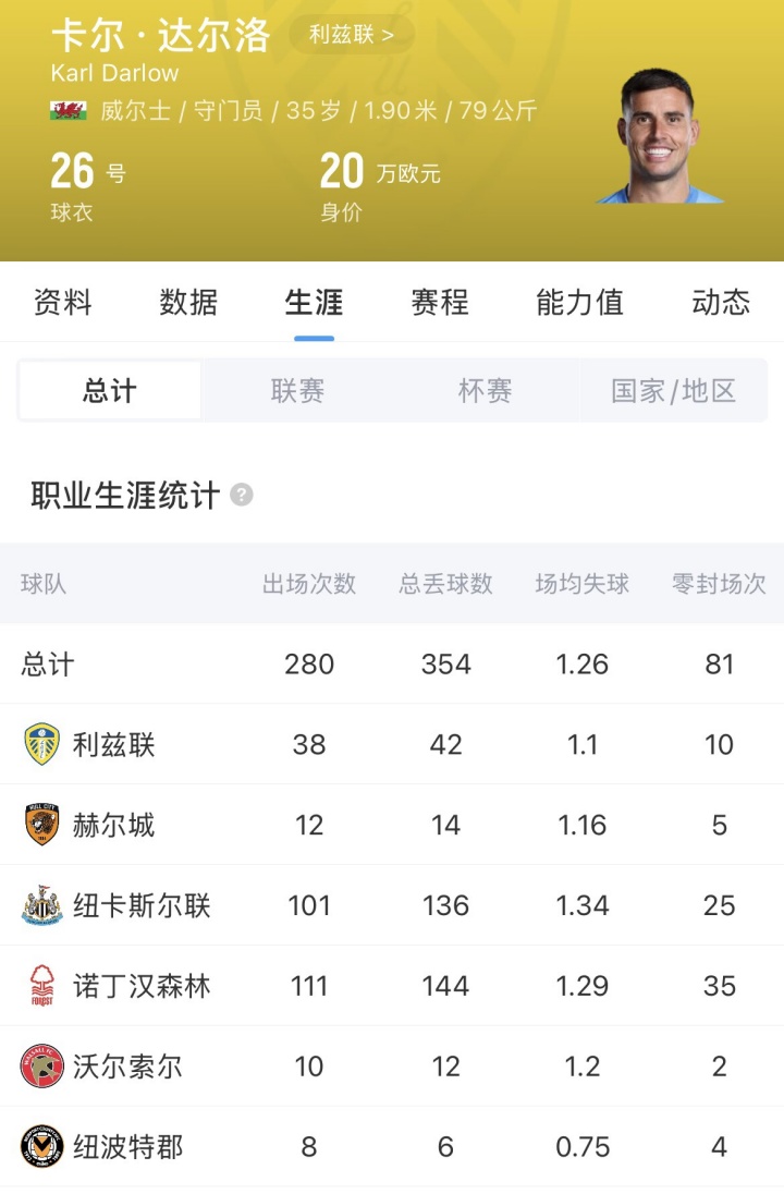 罗马诺：曼联免签前利兹门将达尔洛，合同签到2029年