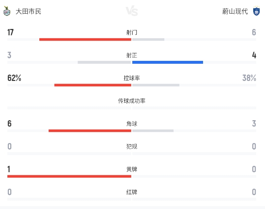 崔锡炫独中两元,蔚山现代客场2-2逼平大田市民 崔锡炫独中两元,蔚山现代客场2-2逼平大田市民