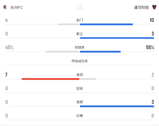 西矢健人首开纪录 浦项制铁客场3-0完胜光州FC 西矢健人首开纪录 浦项制铁客场3-0完胜光州FC