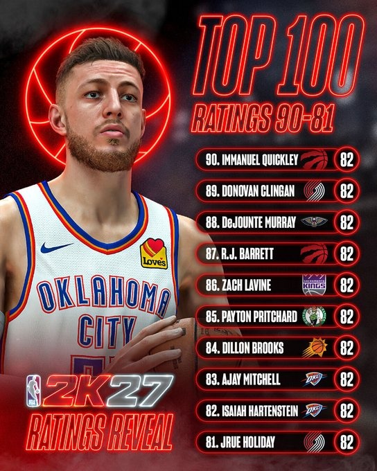 2K27能力值81-90位公布 霍勒迪哈滕领衔82分档