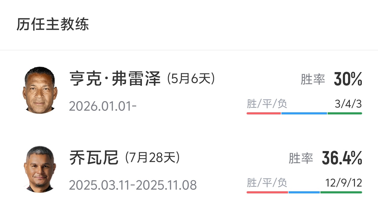 弗雷泽辞去陕西联合主帅，9场中甲3胜4负3平
