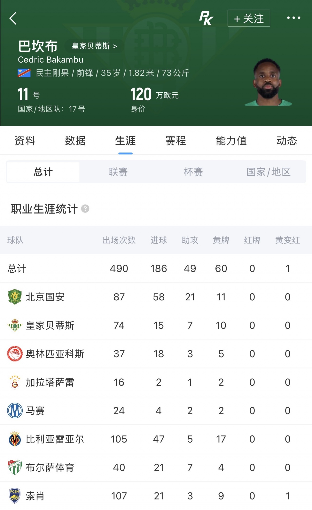 巴坎布现身工体观战，4年87场58球数据回顾