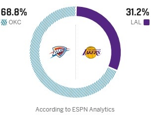 ESPN预测G4：雷霆胜率68.8% 湖人仅31.2%