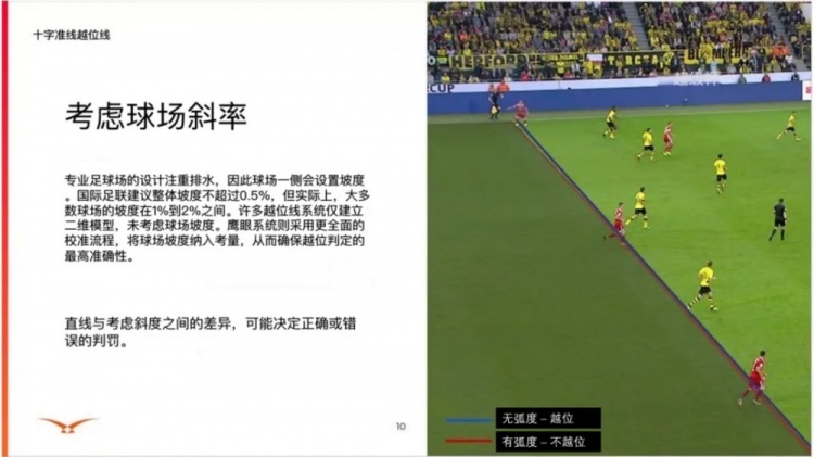 索尼介绍3D虚拟越位线：是VAR体系经过球场建模后自动生成的