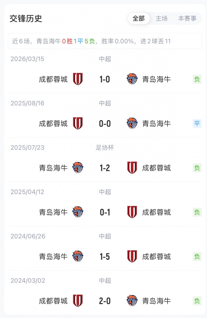 首发出炉:蓉城三外援碾压海牛双外援,韦世豪费利佩领衔