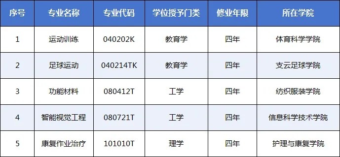 南通大学支云端足球学院足球运动本科专长获批 南通成江苏第4城