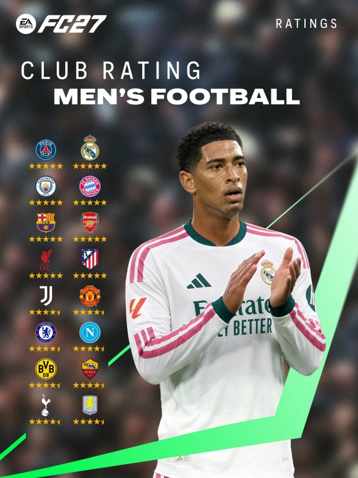 EA FC27俱乐部评级出炉:五星仅八队,意甲最高四星半
