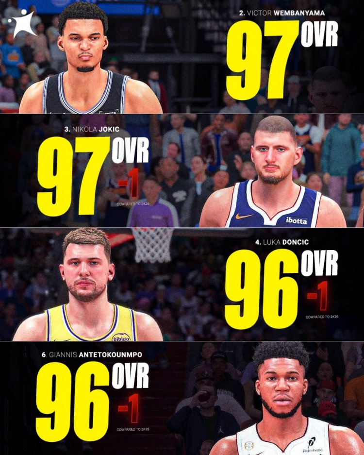 NBA 2K27能力值前十公布 四欧洲球员入围 SGA文班约基奇并列最高