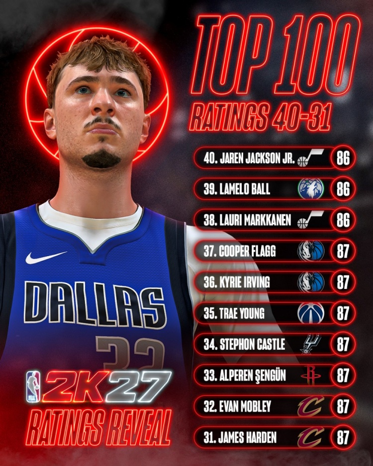 2K27能力值31-40：哈登申京特雷杨欧文弗拉格同为87