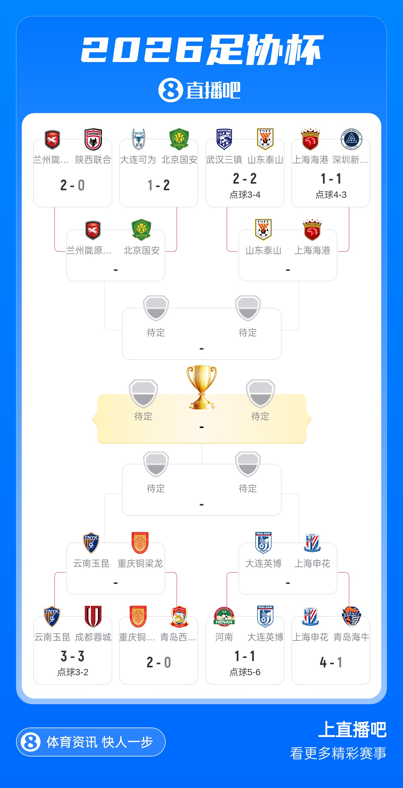 足协杯70周年八强出炉：泰山海港巅峰对决 四组对阵9月初上演
