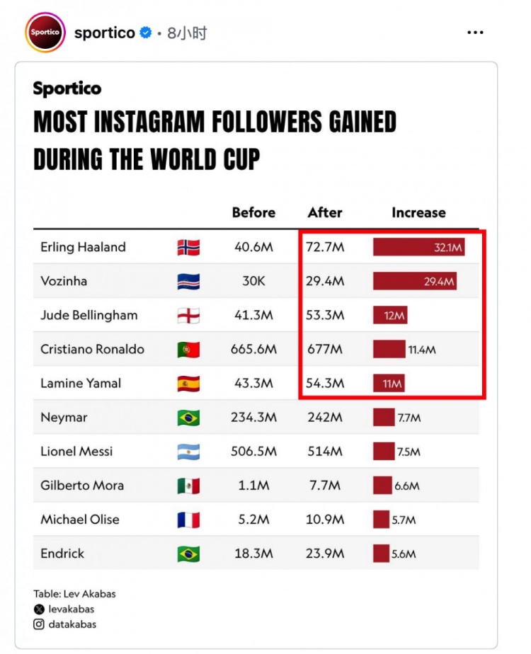 世界杯涨粉竞赛:哈兰德狂揽3200万 NBA仅12人IG粉丝破千万 世界杯涨粉竞赛:哈兰德狂揽3200万 NBA仅12人IG粉丝破千万