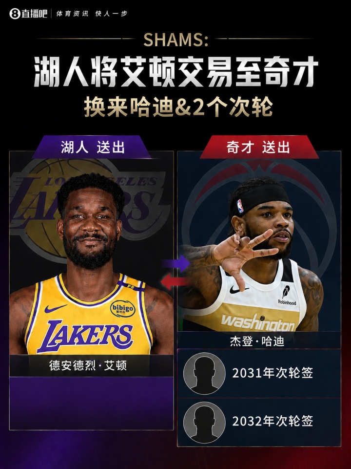 湖人送艾顿至奇才获哈迪+两二轮 后续补强瞄准凯斯勒替补候选三人