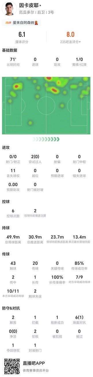 因卡皮耶71分钟0射0过人6次对抗仅1成功,获评6.1全场最低