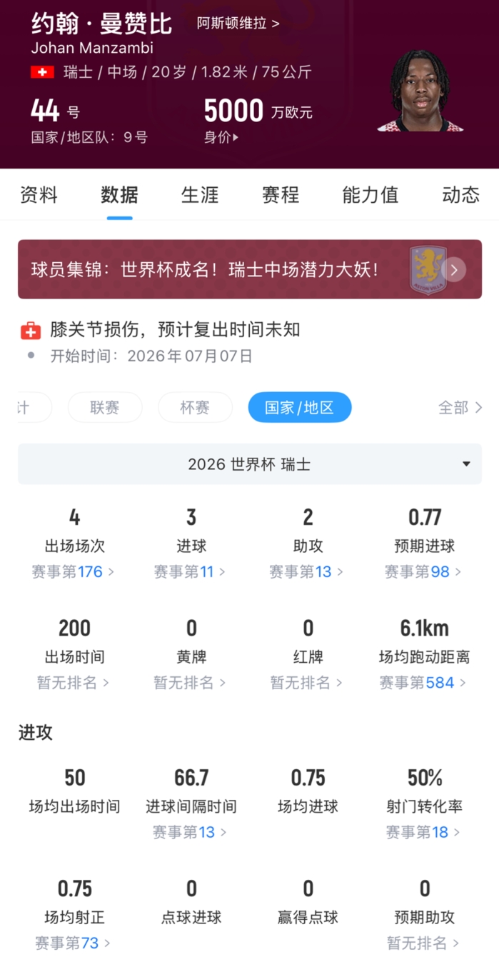 维拉超6000万欧签瑞士国脚曼赞比,世界杯4场3球2助 维拉超6000万欧签瑞士国脚曼赞比,世界杯4场3球2助