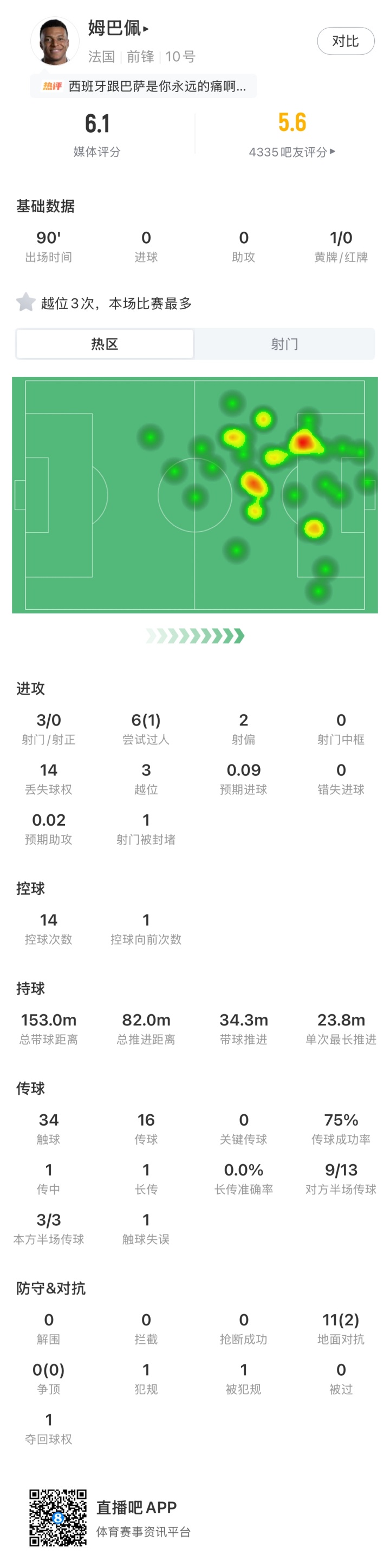 姆巴佩3射0正3次越位 法国0-2西班牙出局 姆巴佩3射0正3次越位 法国0-2西班牙出局