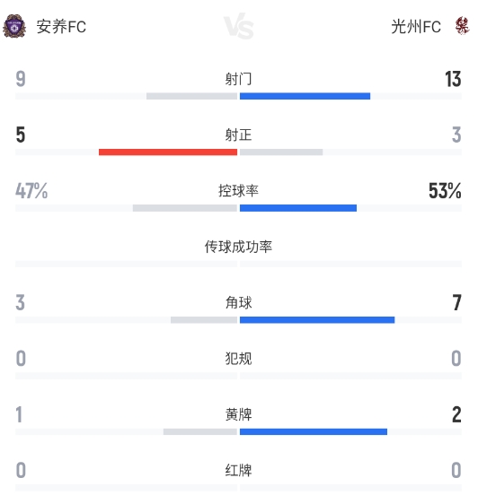 K联赛第18轮 安养FC马修斯点射破门遭光州绝平 1-1握手言和 K联赛第18轮 安养FC马修斯点射破门遭光州绝平 1-1握手言和