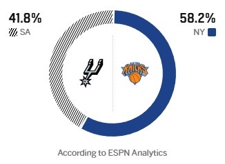 ESPN预测G3胜率：尼克斯58.2% 马刺41.8% 主场长处压阵