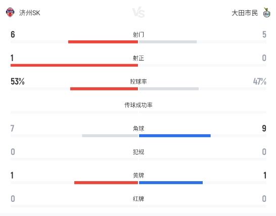 0-0!济州SK主场闷平大田市民,全场零进球 0-0!济州SK主场闷平大田市民,全场零进球