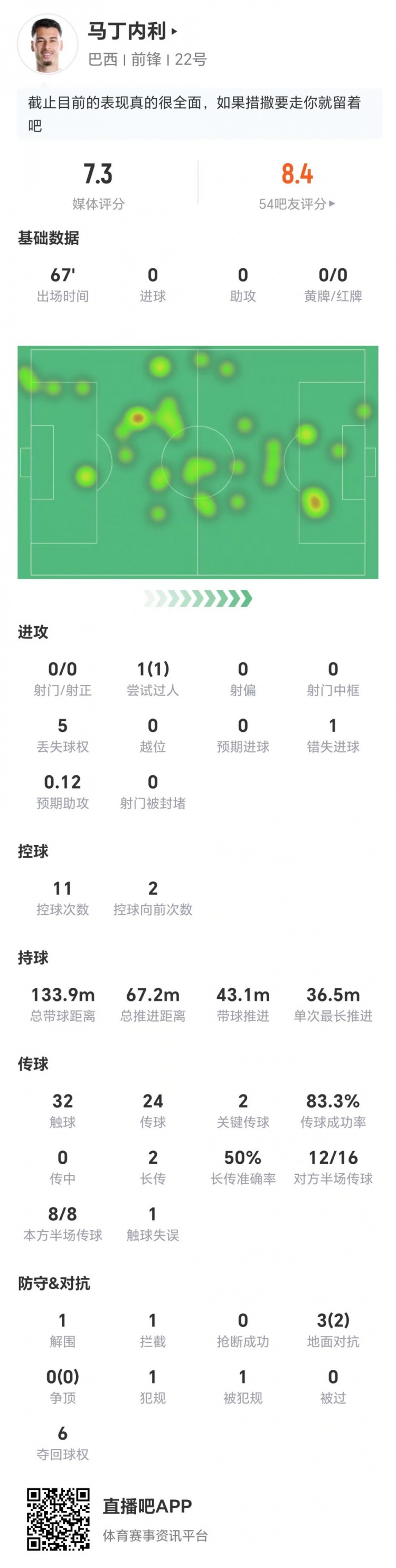 马丁内利0射门7.3分:无球跑动与对抗贡献更关键